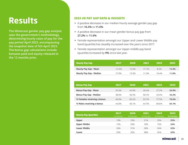 2024 UK Gender Pay Gap Report - Page 6